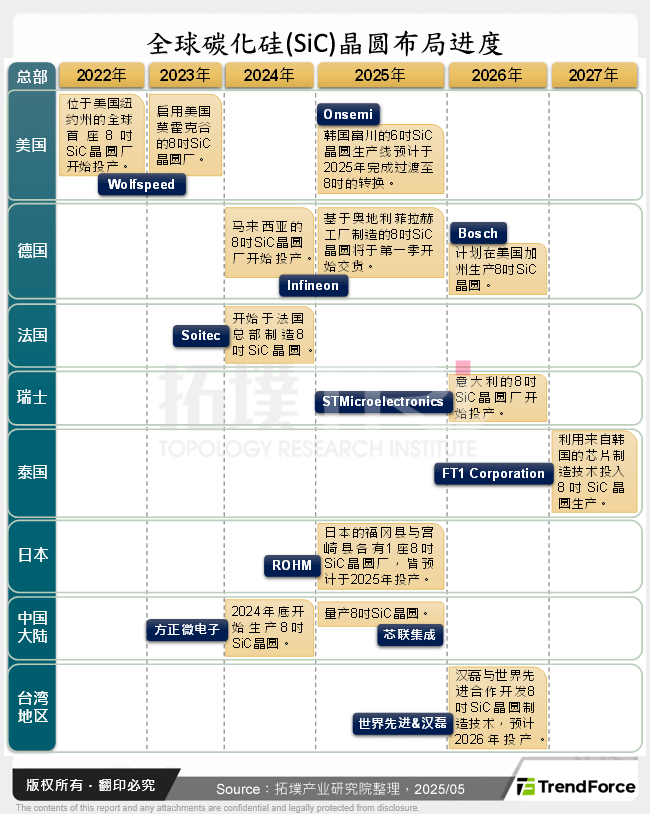 全球碳化矽(SiC)晶圆布局进度