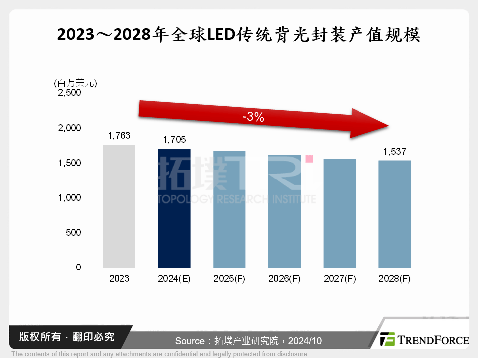 2023～2028年全球LED传统背光封装产值规模