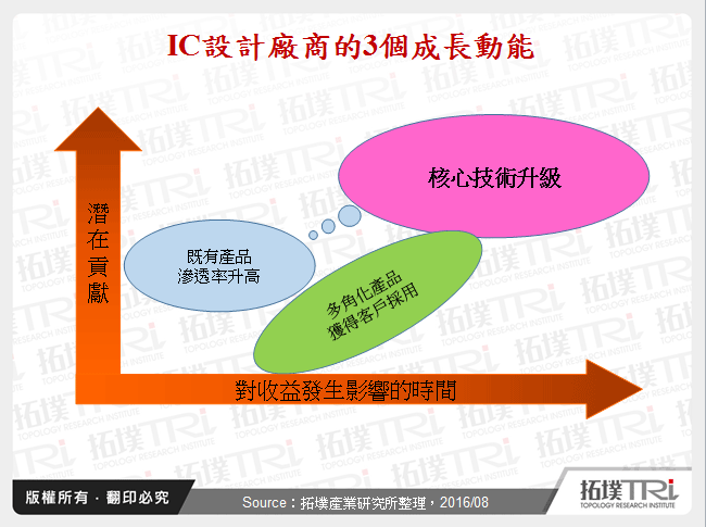 IC设计厂商需与客户共利双赢