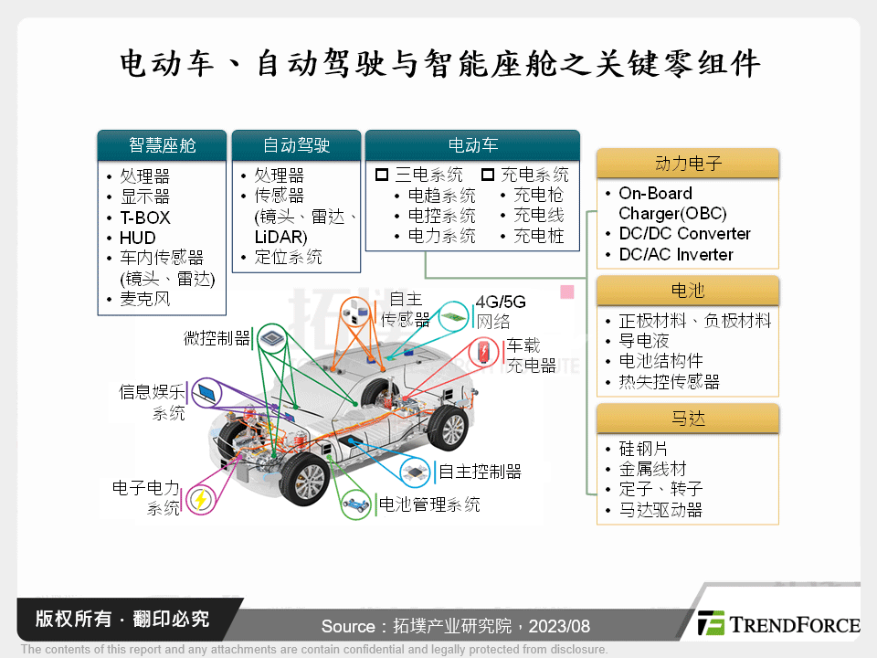 电动车、自动驾驶与智慧座舱之关键零组件