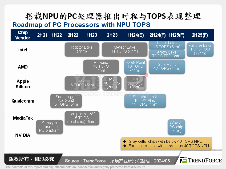 搭载NPU的PC处理器推出时程与TOPS表现整理