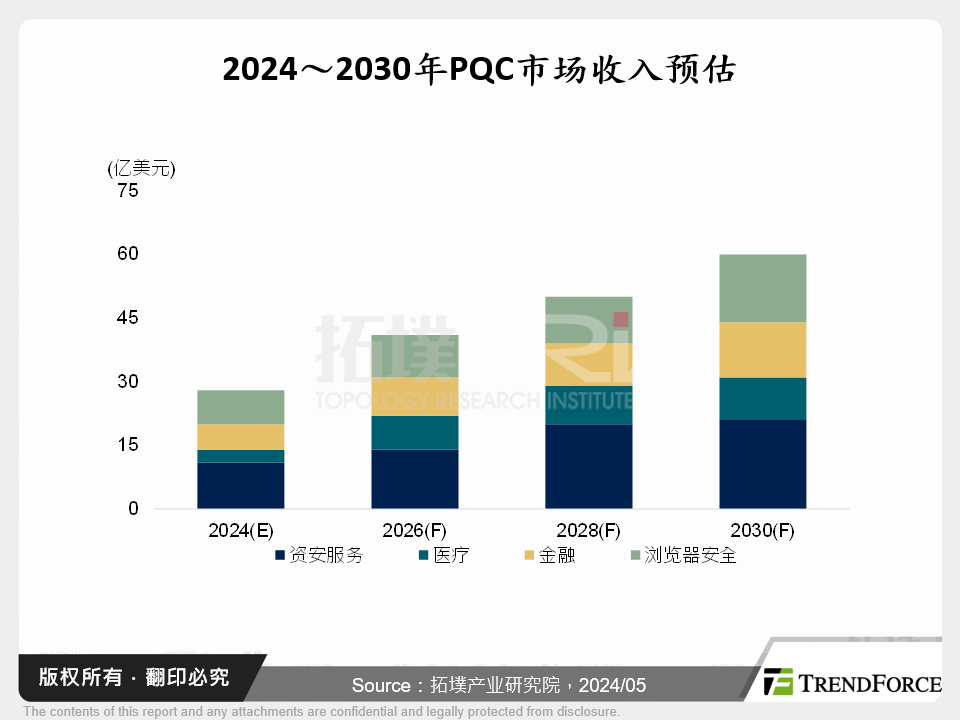 2024～2030年PQC市场收入预估