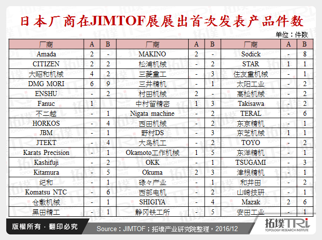 日本厂商在JIMTOF展展出首次发表产品件数