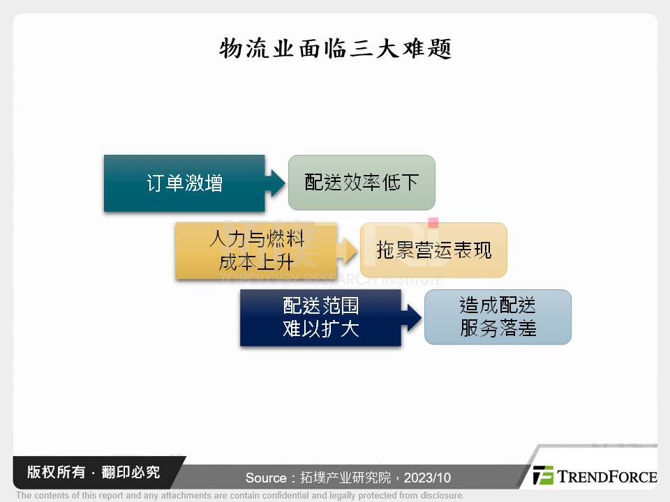 无人机物流应用发展趋势分析