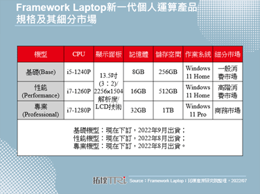 Framework Laptop推出新一代笔记型电脑产品