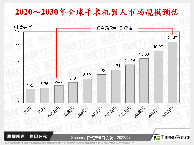 2020～2030年全球手术机器人市场规模预估