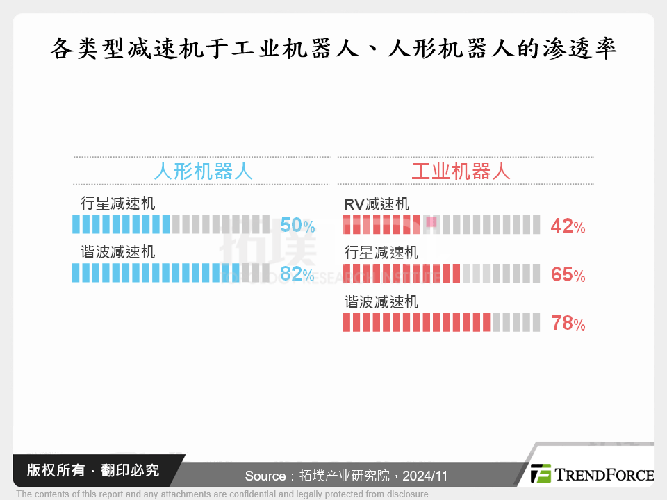 人形机器人商业前景敞亮，减速机产业蓄势待发