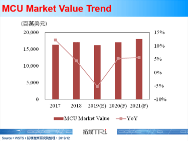 晶圆代工厂商为巩固MCU需求稳健发展eNVM，同时推出eMRAM抢攻高端运算市场
