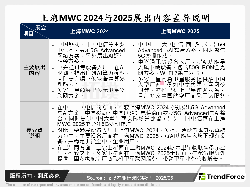上海MWC 2024与2025展出内容差异说明