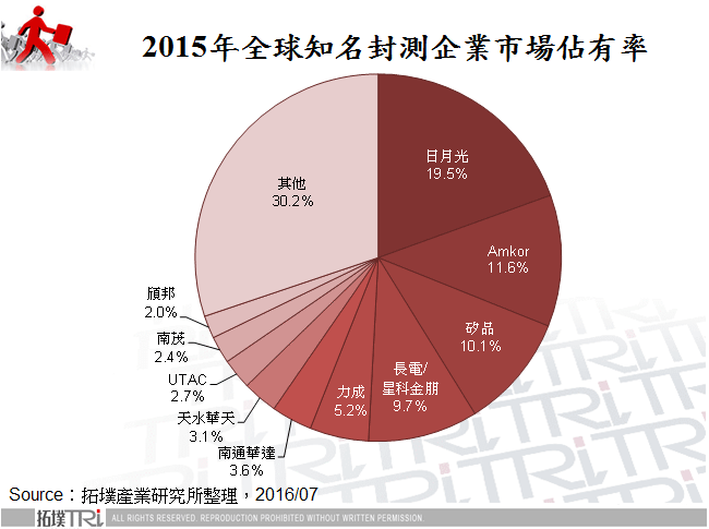 中国封装测试各大厂动态与产业展望