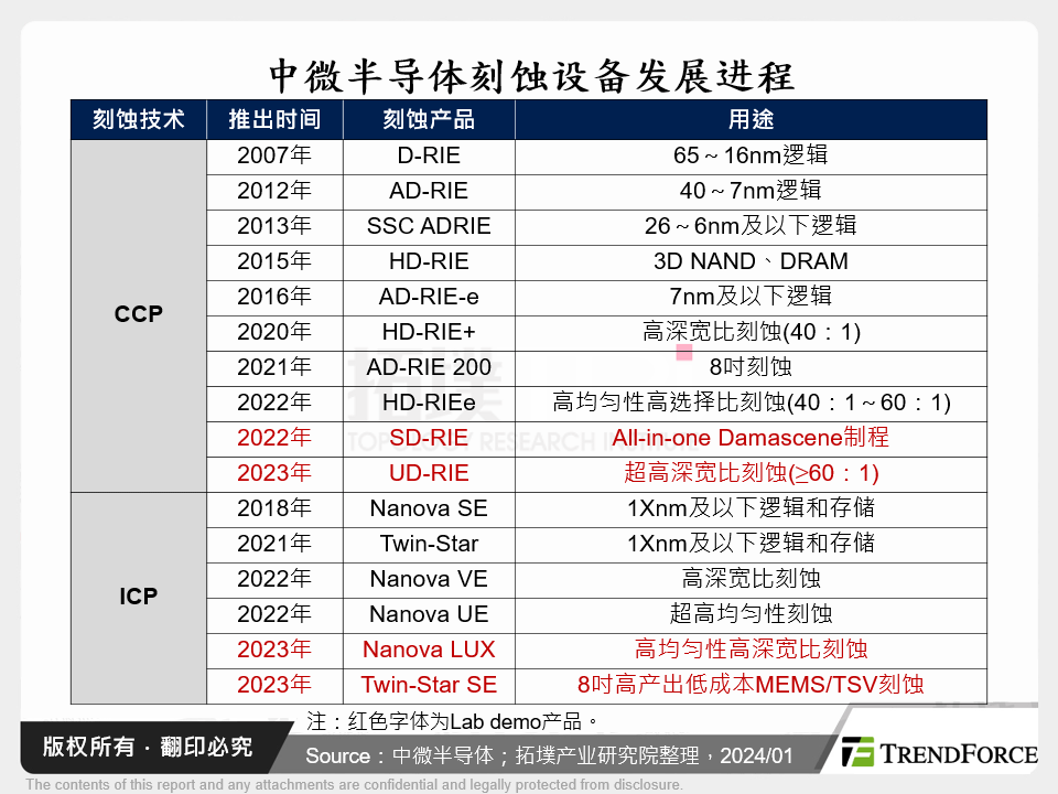 中微半导体蚀刻设备发展进程