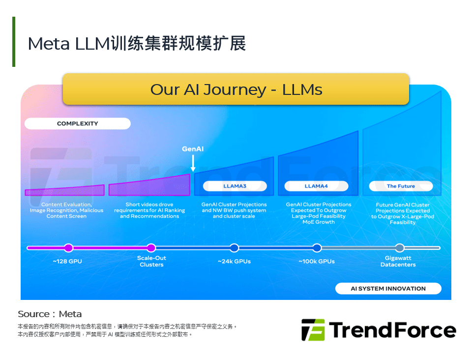 Meta LLM训练集群规模扩展