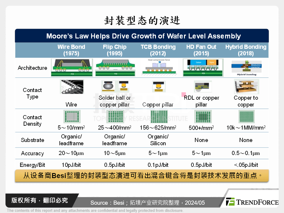 封装型态的演进