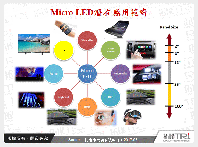 Micro LED商业化进程与应用前景