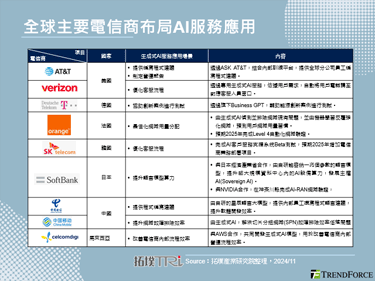 SK Telecom完成AI服务进阶测试，有望扩大电信产业AI服务项目