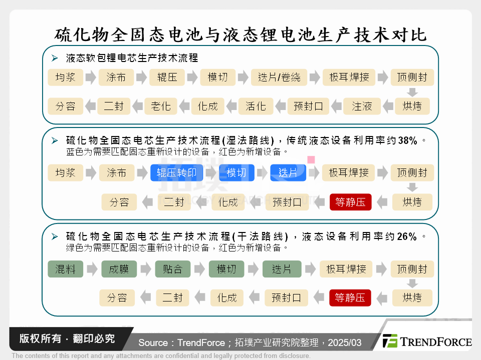 硫化物全固态电池与液态锂电池生产技术对比