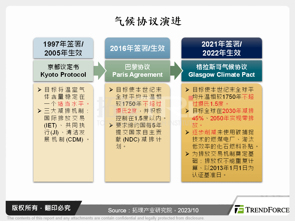 气候协议演进