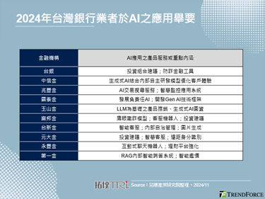 银行业藉AI全面升级，惟投报率仍是转型重要挑战