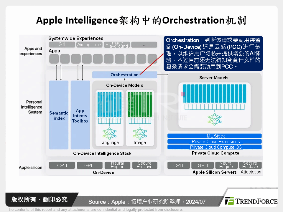 Apple Intelligence架构中的Orchestration机制