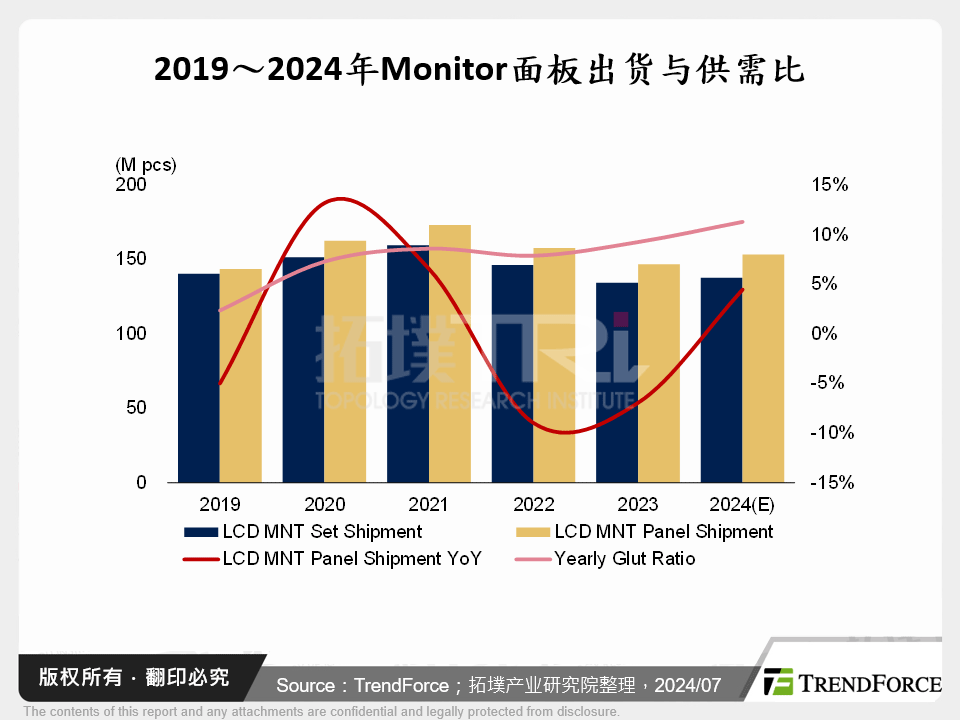 2024年Monitor面板市场现况