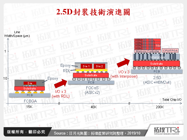 从SEMICON Taiwan 2019看先进封装技术与市场趋势