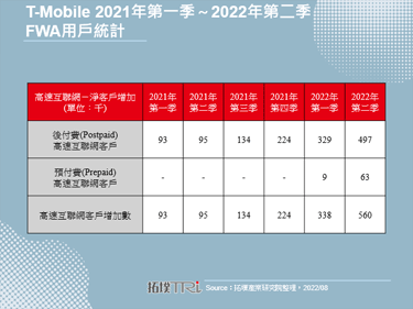 美国T-Mobile FWA用户成长快速，5G成关键推力