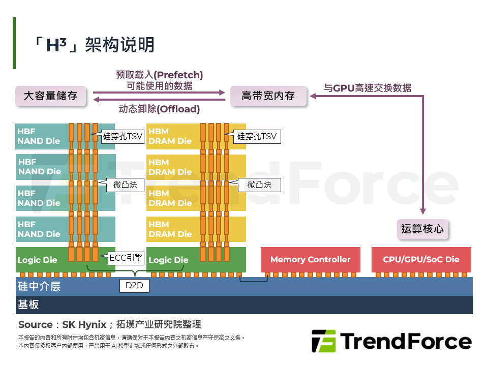 「H3」架构说明