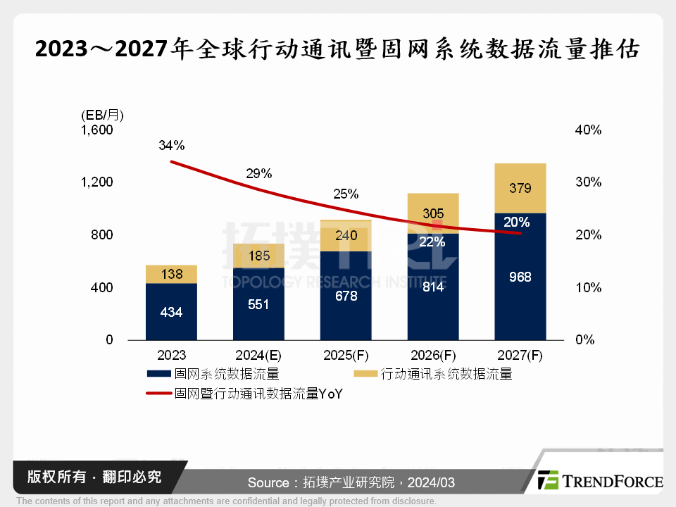 2023～2027年全球行动通讯暨固网系统数据流量推估