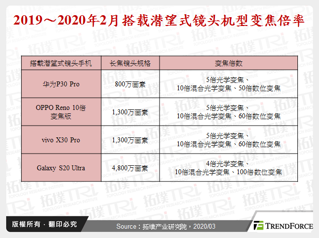 2019～2020年2月搭载潜望式镜头机型变焦倍率