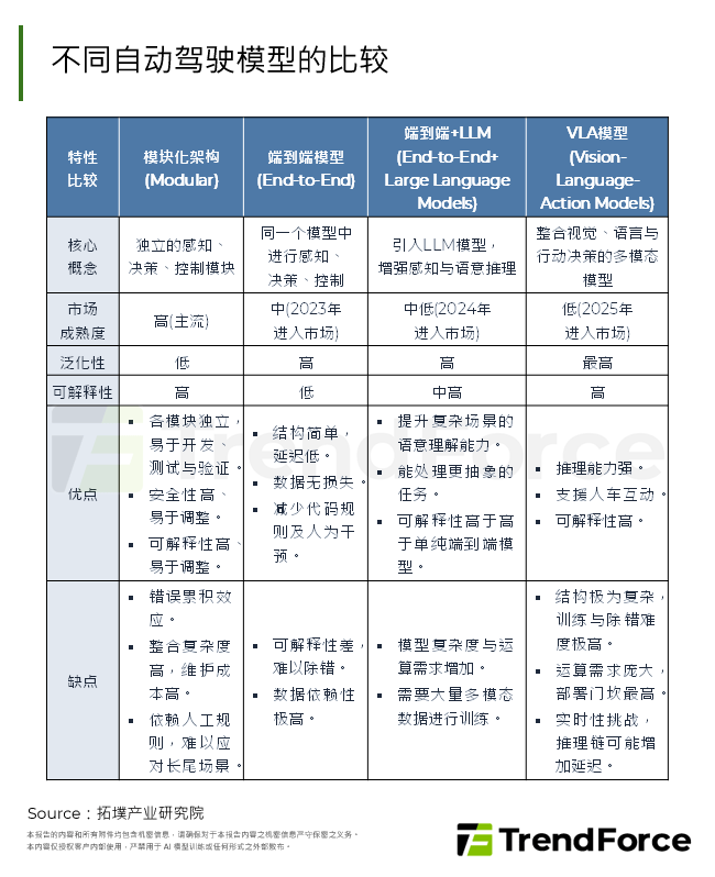 不同自动驾驶模型的比较