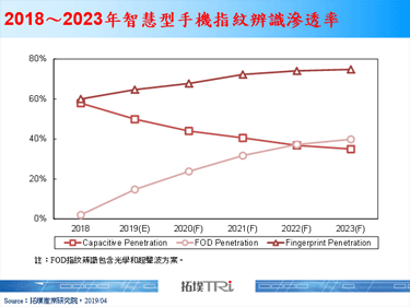 【精华】智慧型手机指纹辨识模组产业剖析