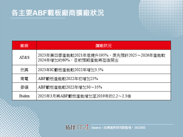 AT&S调整马来西亚厂投资计画，ABF载板长期需求面临下修