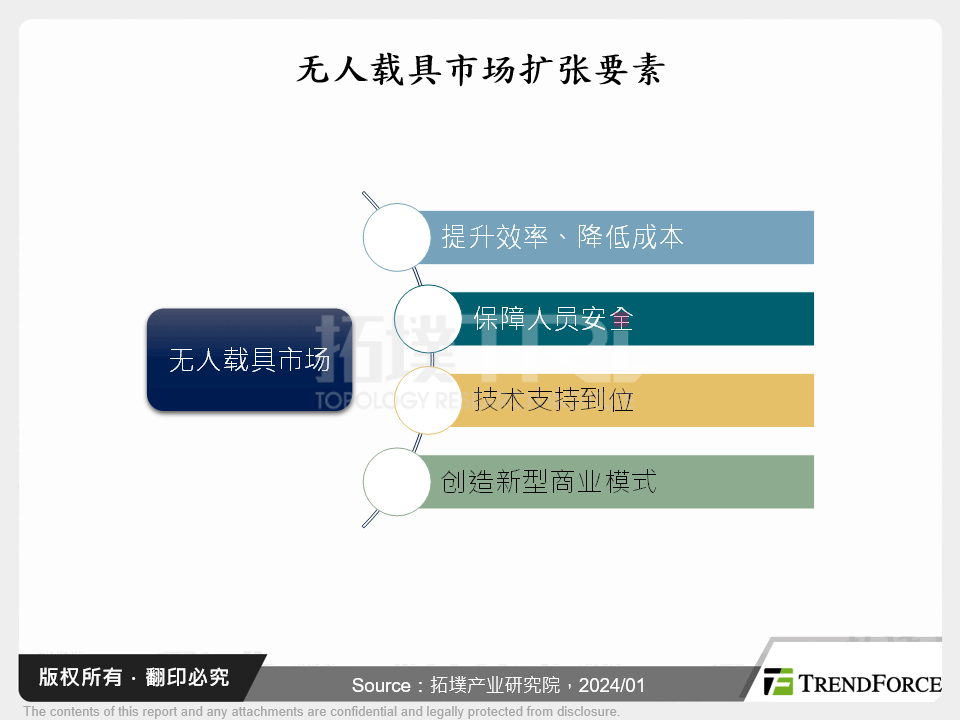 全球无人载具产业发展动态