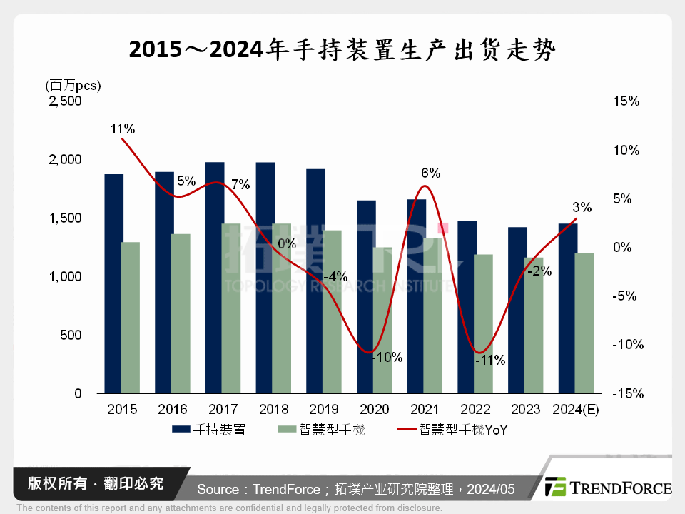 2015～2024年手持装置生产出货走势