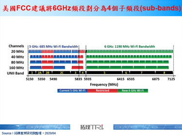 美国FCC预计将Wi-Fi使用扩展至6GHz频段