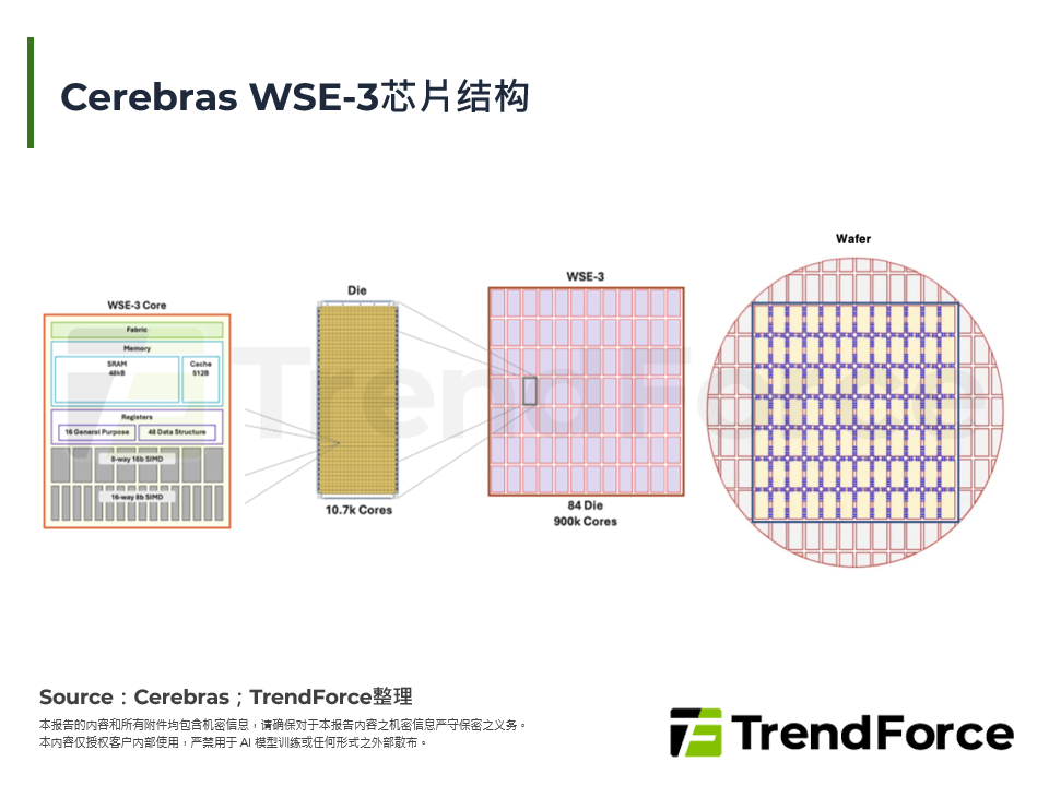 Cerebras WSE-3晶片结构
