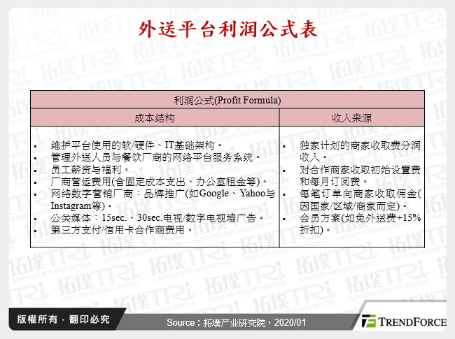 外送平台利润公式表