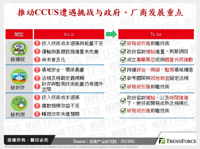 推动CCUS遭遇挑战与政府、厂商发展重点