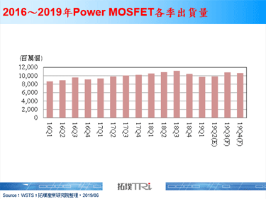 美中贸易冲突与供应链库存仍待去化，压抑Power MOSFET出货成长