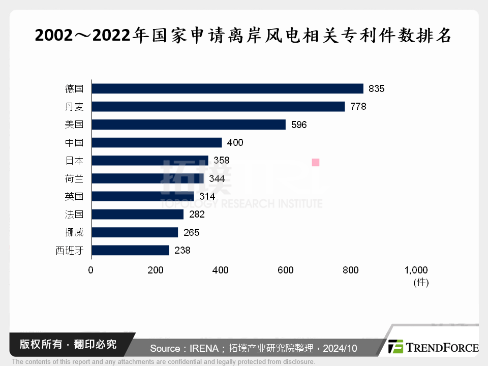 2002～2022年国家申请离岸风电相关专利件数排名