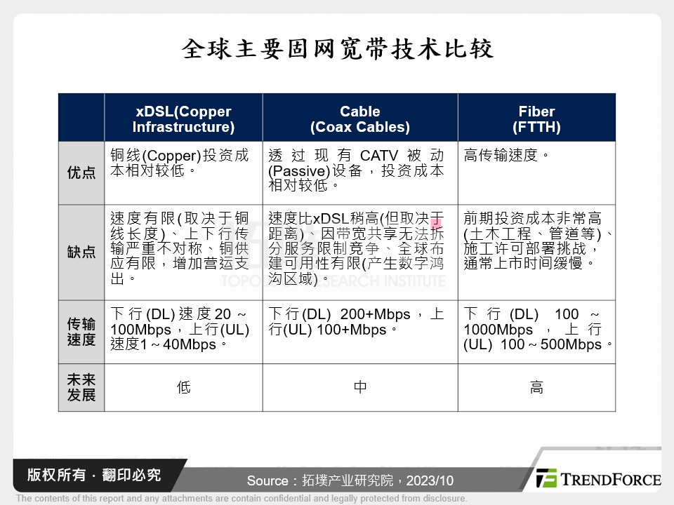 全球主要固网宽频技术比较