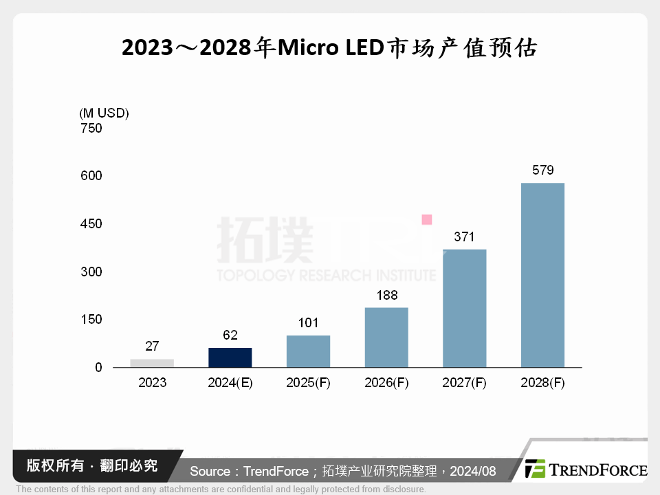 2023～2028年Micro LED市场产值预估