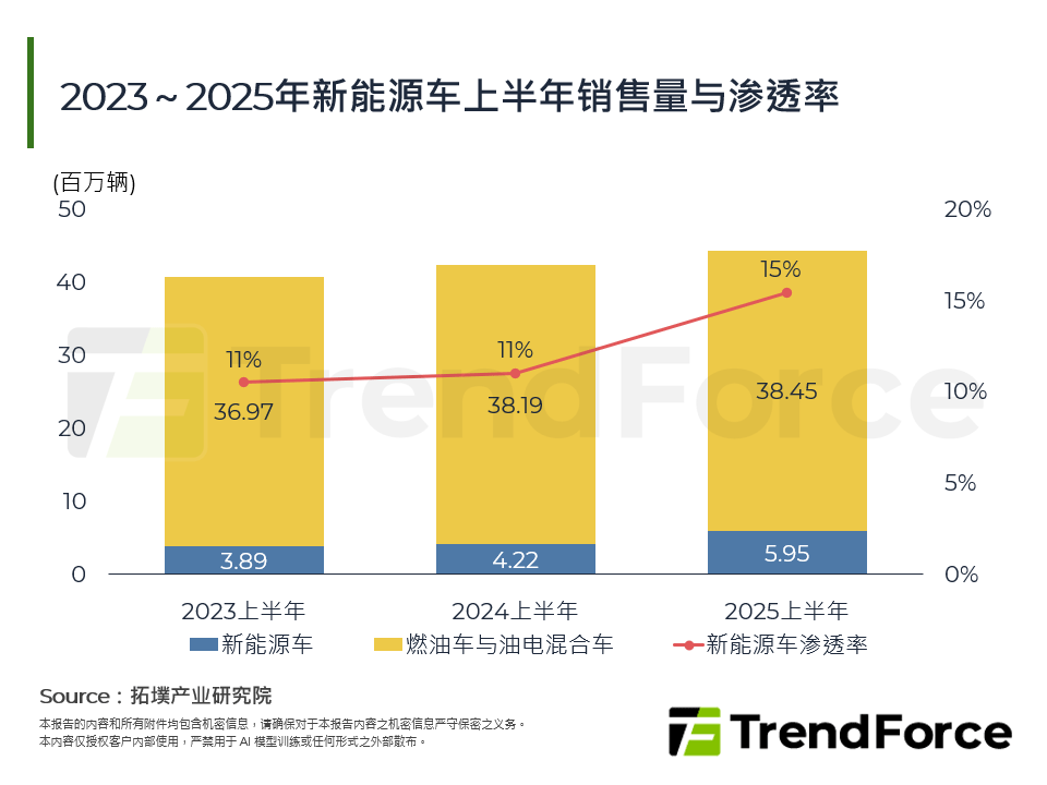 2023～2025年新能源车上半年销售量与渗透率
