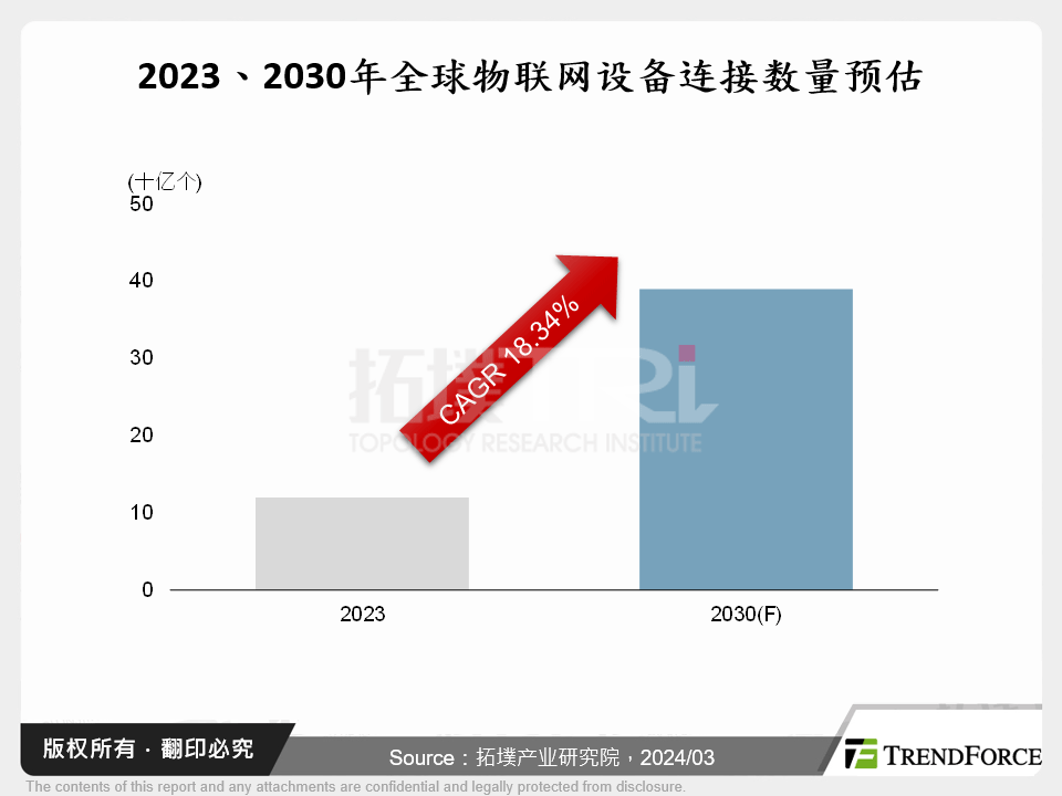 2023、2030年全球物联网设备连接数量预估