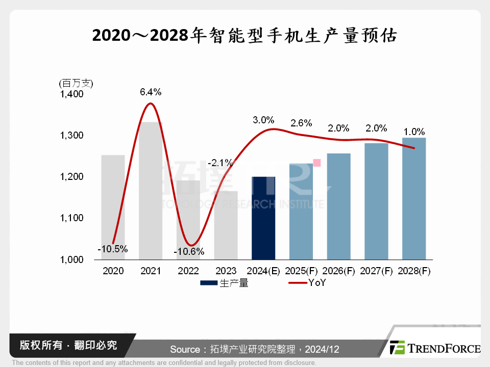 2020～2028年智慧型手机生产量预估