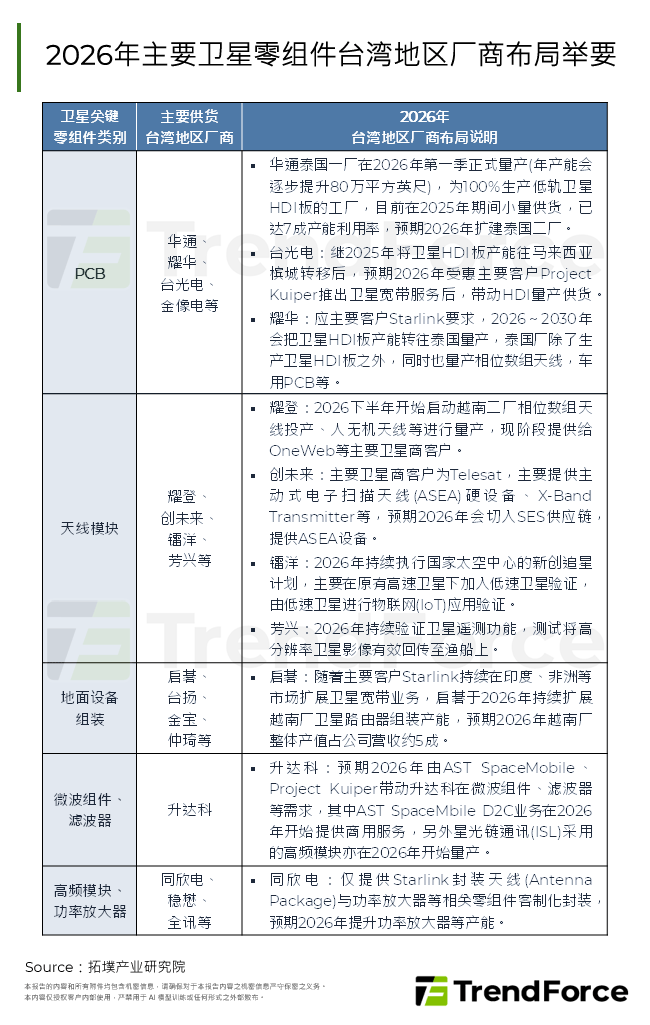 2026年主要卫星零组件台湾厂商布局举要