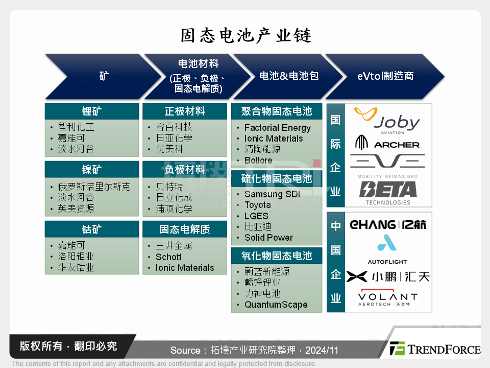 固态电池产业链