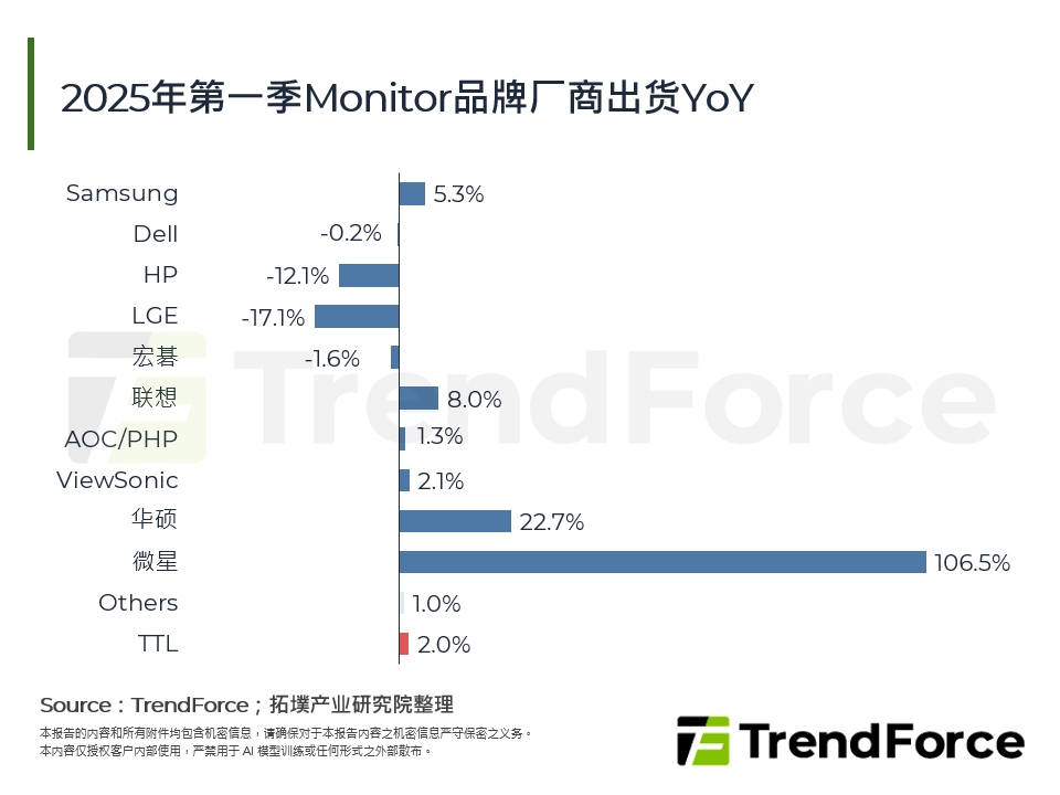 2025年第一季Monitor品牌厂商出货YoY