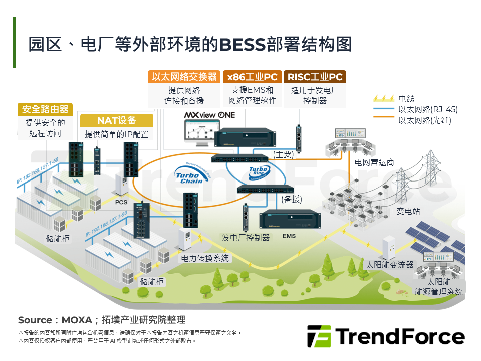 园区、电厂等外部环境的BESS部署结构图