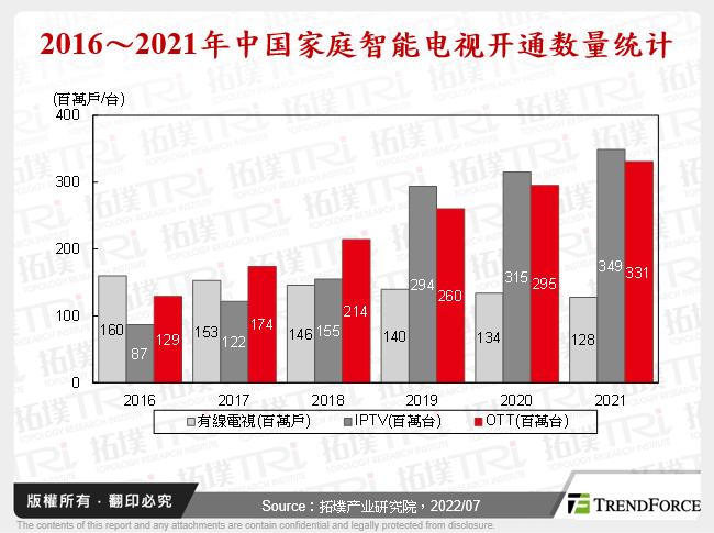 2016～2021年中国家庭智慧电视开通数量统计